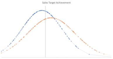 Sales Target Achievement - Moving the Middle